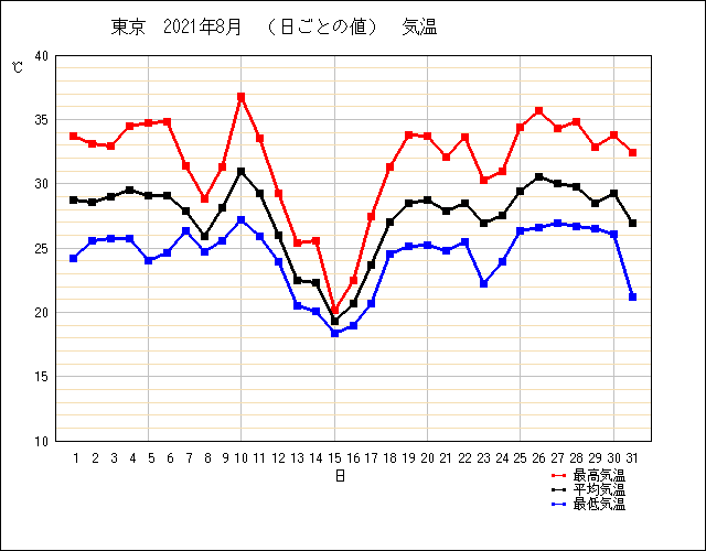 （参考）2021年8月の気温