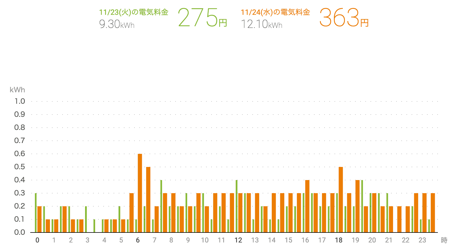 使用量のグラフの例