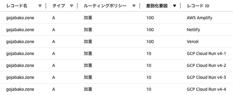 Cloud Runのドメインマッピングはプレビュー版なので少なめにしました。