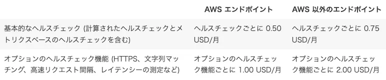 Amazon Route 53 料金表