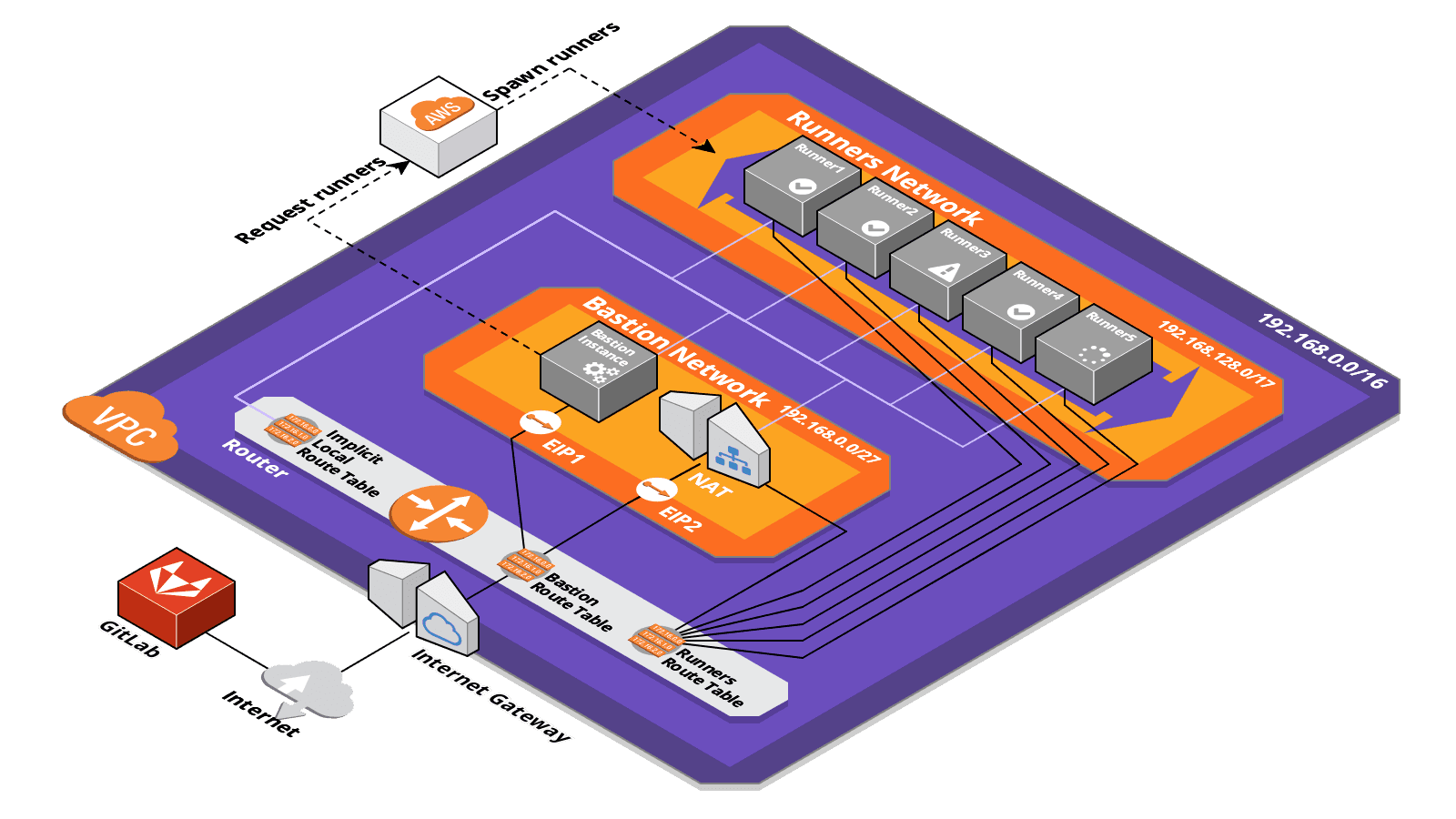 アクセス制限がありAutoScaleするGitLab Runnerの構成