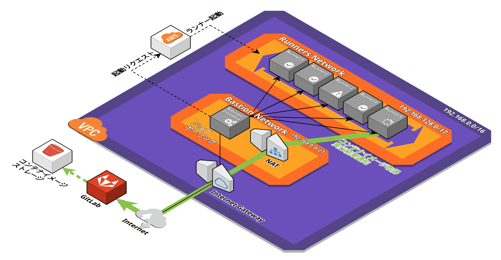 アクセス制限がありAutoScaleするGitLab Runnerの構成